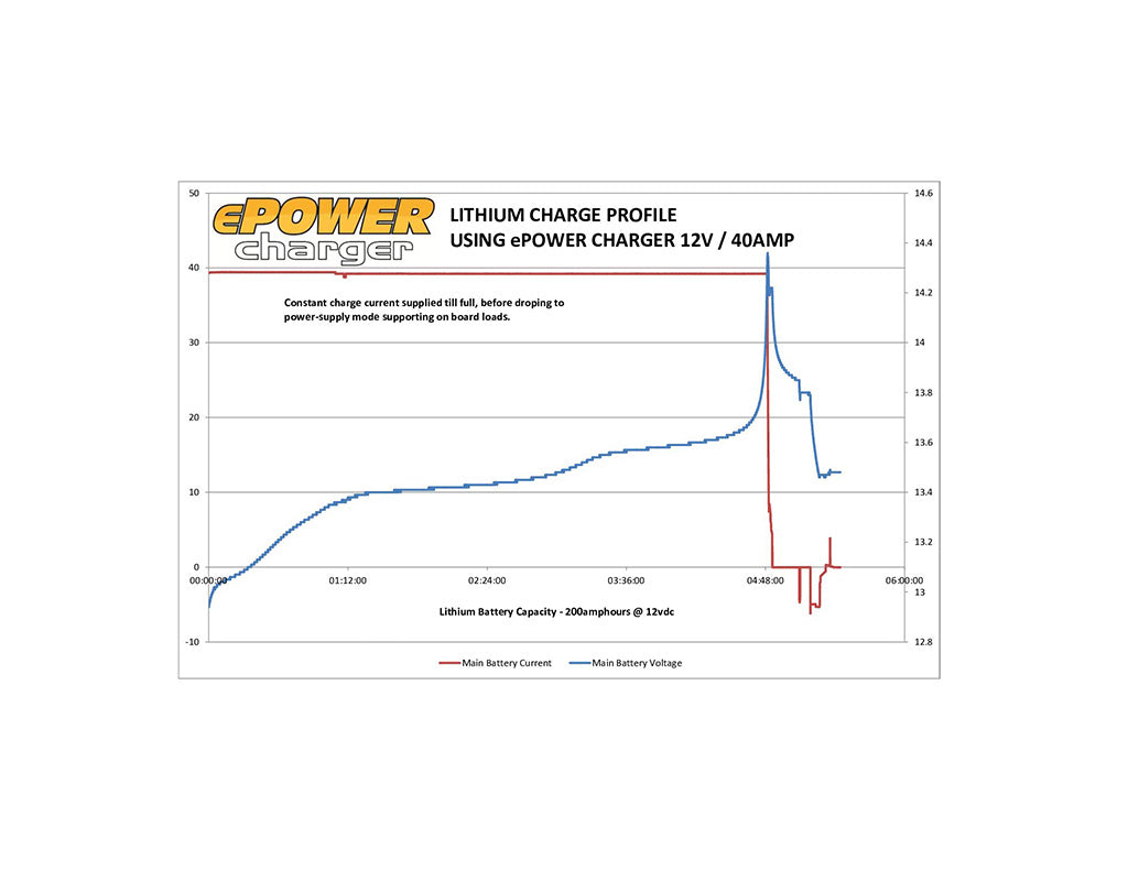 Enerdrive ePOWER 12V 40A Battery Charger