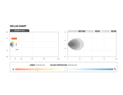 STEDI Micro V2 7.8" 12 LED Flood Light (Amber)